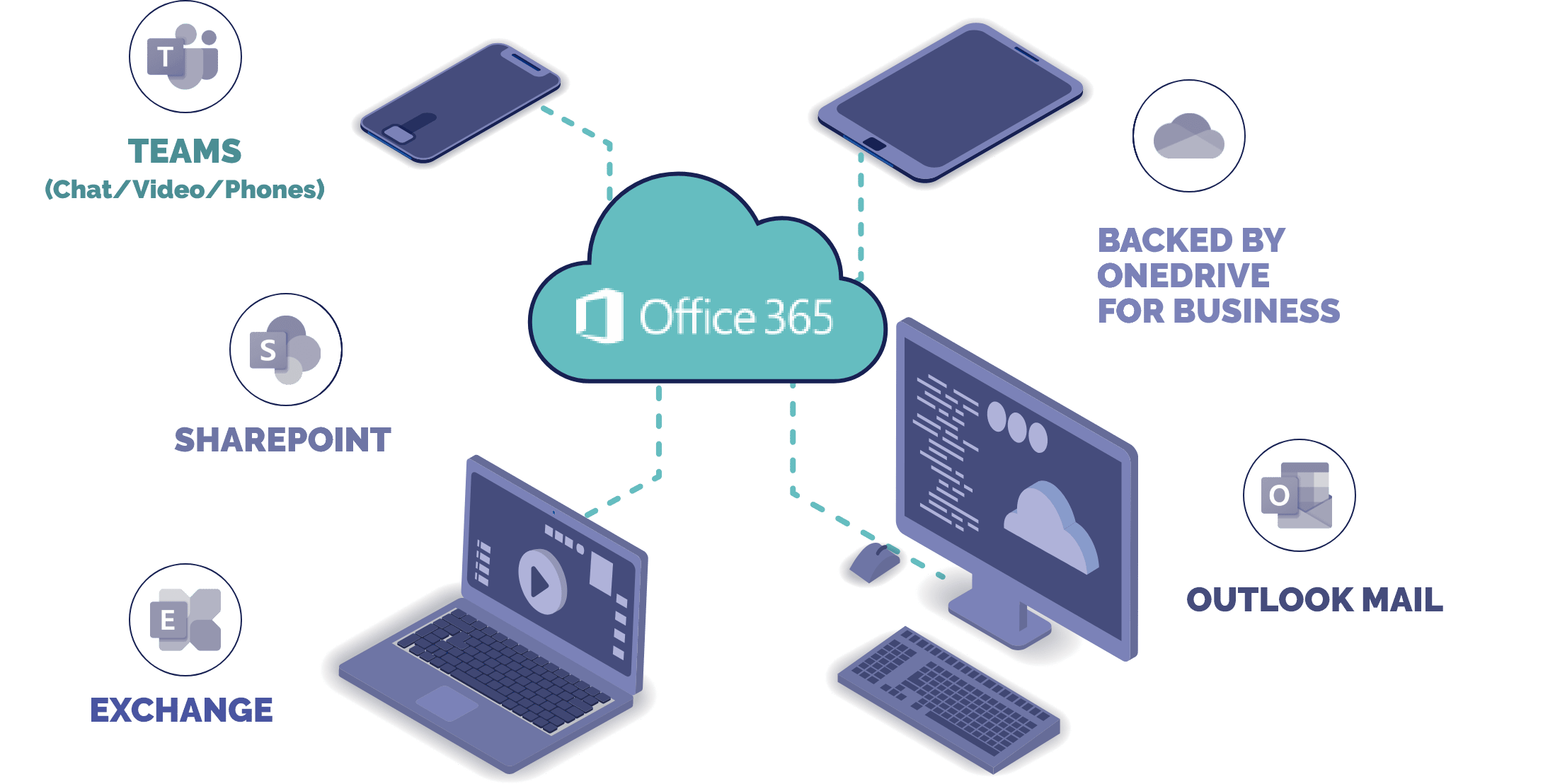 connected office 365